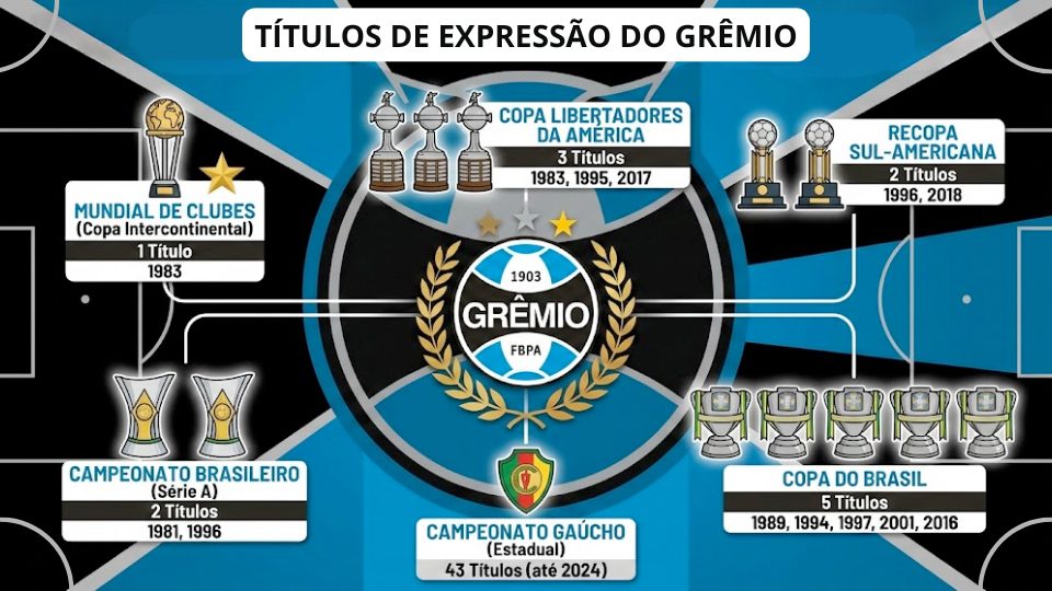 Infográfico: Títulos Oficiais de Expressão do Grêmio Foot-Ball Porto Alegrense